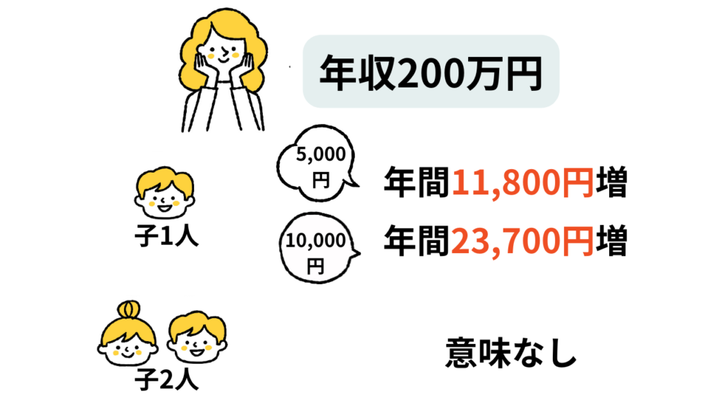 母子手当の裏ワザ例の年収200万円