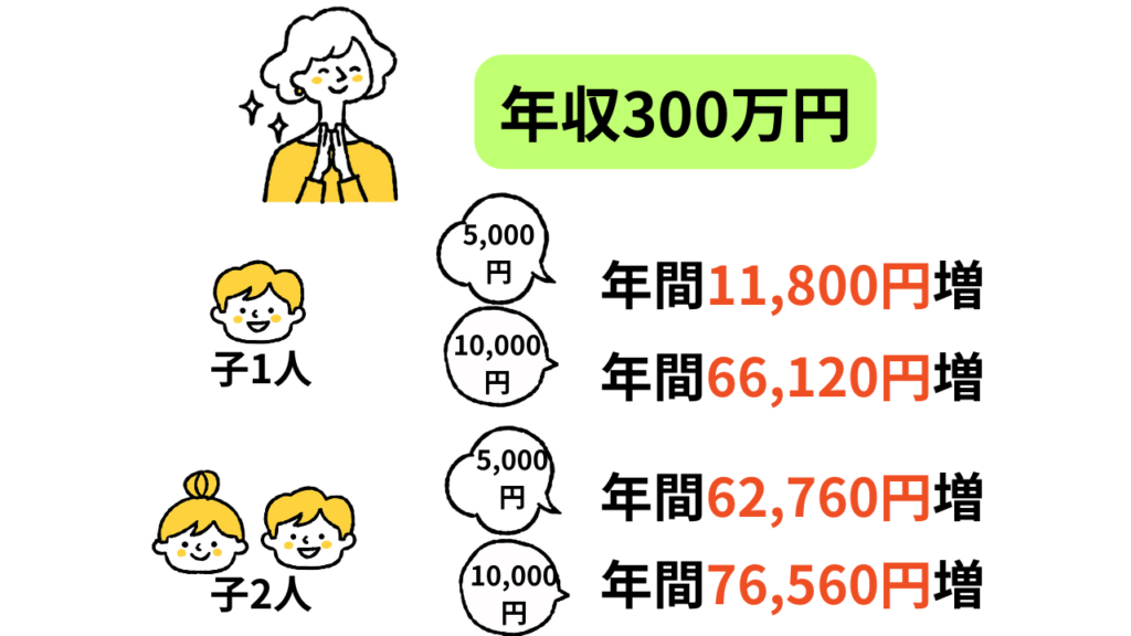 母子手当の裏ワザ例の年収300万円