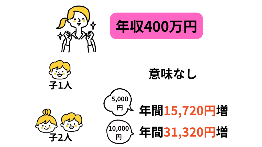 母子手当の裏ワザ例の年収400万円