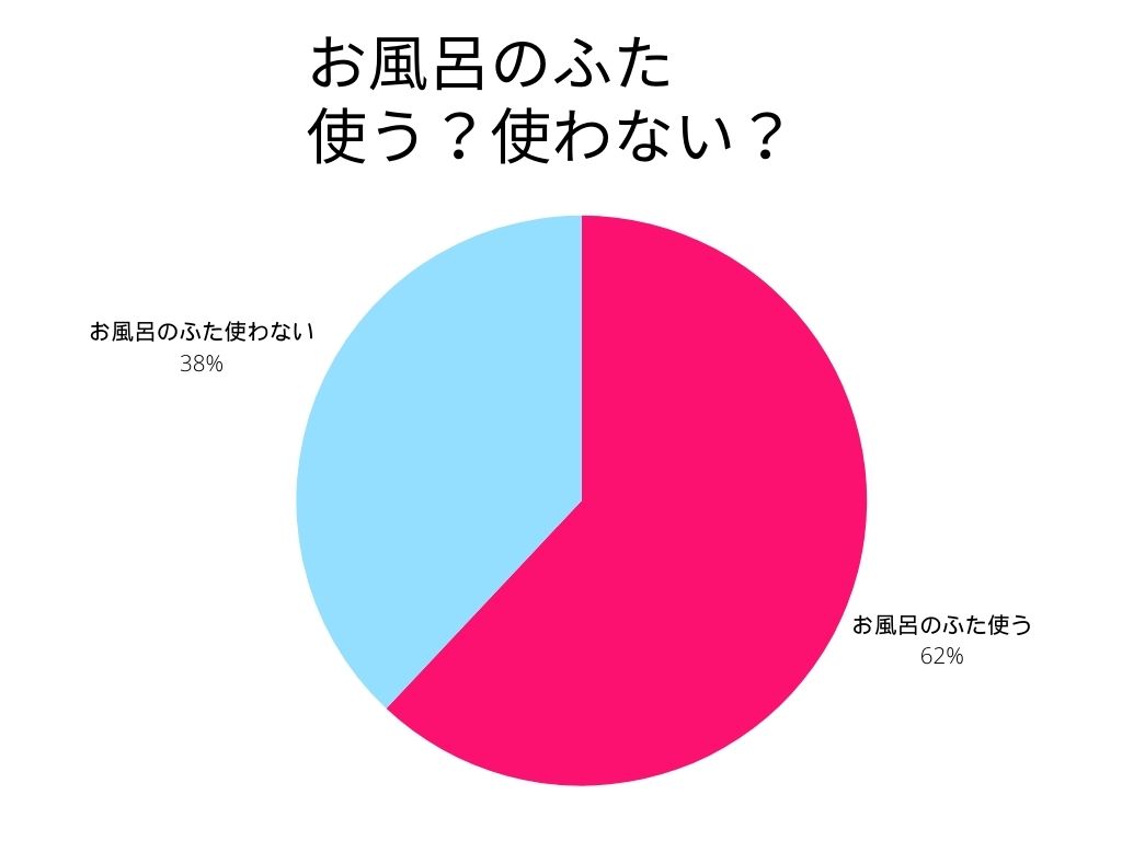 お風呂のふた使う？使わない？グラフ