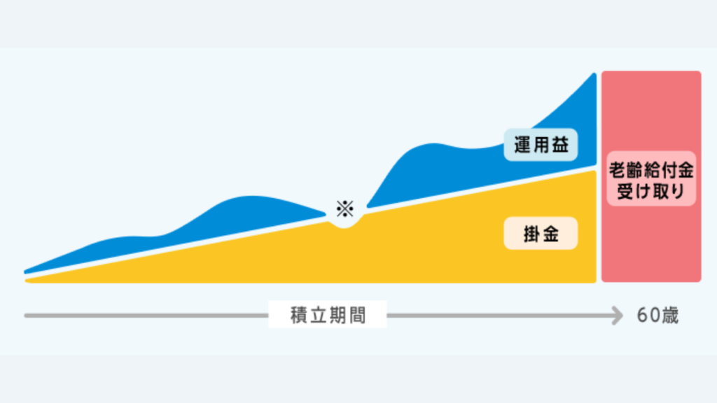 iDeco資産運用のグラフ